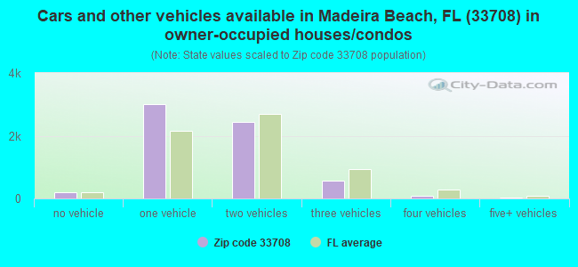 Cars and other vehicles available in Madeira Beach, FL (33708) in owner-occupied houses/condos