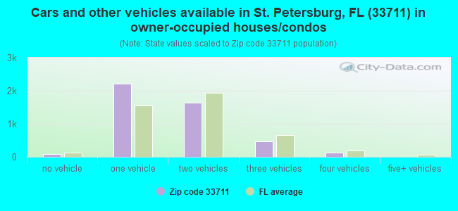Cars and other vehicles available in St. Petersburg, FL (33711) in owner-occupied houses/condos