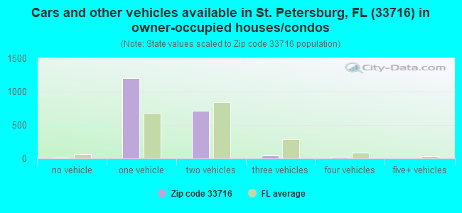 Cars and other vehicles available in St. Petersburg, FL (33716) in owner-occupied houses/condos