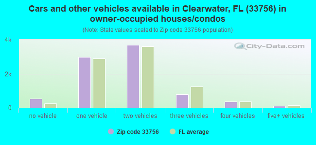 Cars and other vehicles available in Clearwater, FL (33756) in owner-occupied houses/condos