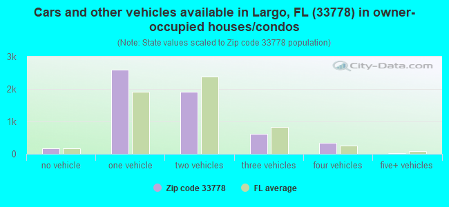 Cars and other vehicles available in Largo, FL (33778) in owner-occupied houses/condos