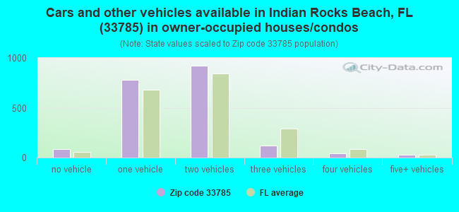 Cars and other vehicles available in Indian Rocks Beach, FL (33785) in owner-occupied houses/condos