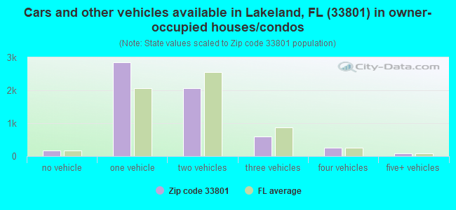 Cars and other vehicles available in Lakeland, FL (33801) in owner-occupied houses/condos