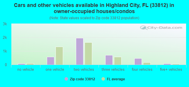 Cars and other vehicles available in Highland City, FL (33812) in owner-occupied houses/condos