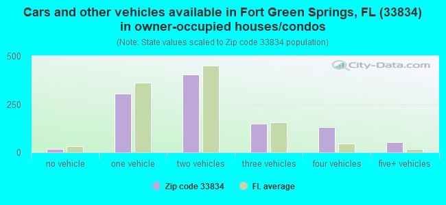 Cars and other vehicles available in Fort Green Springs, FL (33834) in owner-occupied houses/condos