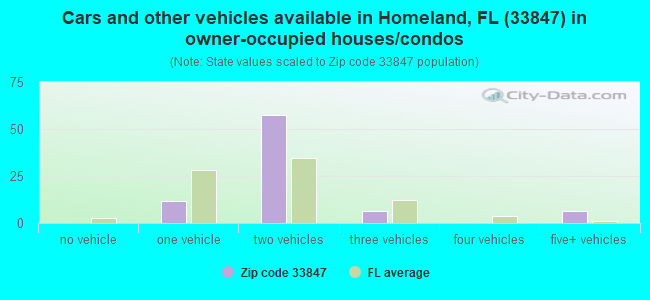 Cars and other vehicles available in Homeland, FL (33847) in owner-occupied houses/condos