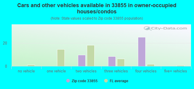 Cars and other vehicles available in 33855 in owner-occupied houses/condos