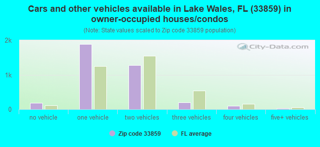 Cars and other vehicles available in Lake Wales, FL (33859) in owner-occupied houses/condos
