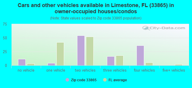 Cars and other vehicles available in Limestone, FL (33865) in owner-occupied houses/condos