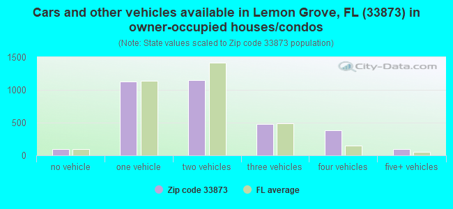 Cars and other vehicles available in Lemon Grove, FL (33873) in owner-occupied houses/condos
