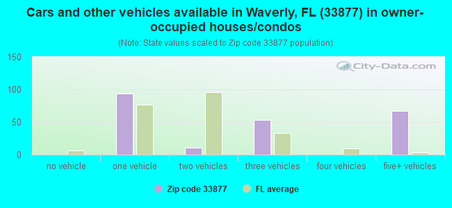 Cars and other vehicles available in Waverly, FL (33877) in owner-occupied houses/condos