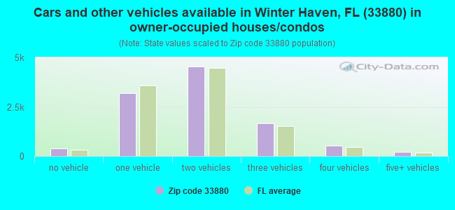 Cars and other vehicles available in Winter Haven, FL (33880) in owner-occupied houses/condos