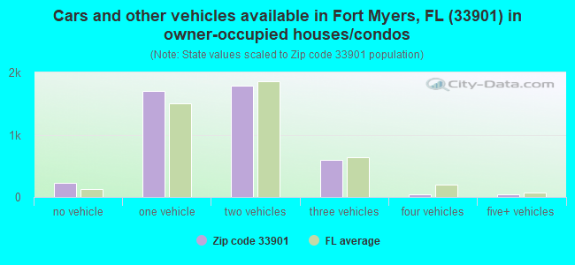 Cars and other vehicles available in Fort Myers, FL (33901) in owner-occupied houses/condos