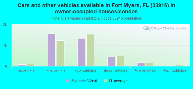 Cars and other vehicles available in Fort Myers, FL (33916) in owner-occupied houses/condos
