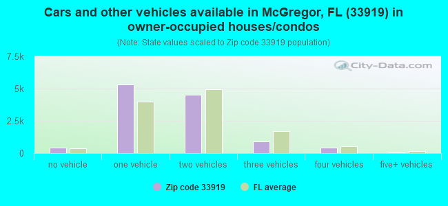 Cars and other vehicles available in McGregor, FL (33919) in owner-occupied houses/condos