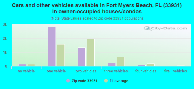 Cars and other vehicles available in Fort Myers Beach, FL (33931) in owner-occupied houses/condos