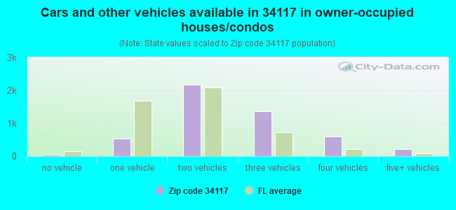 Cars and other vehicles available in 34117 in owner-occupied houses/condos