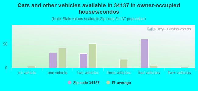 Cars and other vehicles available in 34137 in owner-occupied houses/condos