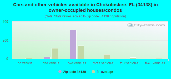 Cars and other vehicles available in Chokoloskee, FL (34138) in owner-occupied houses/condos
