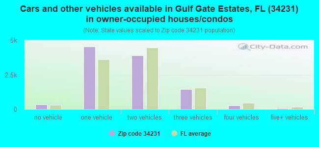 Cars and other vehicles available in Gulf Gate Estates, FL (34231) in owner-occupied houses/condos