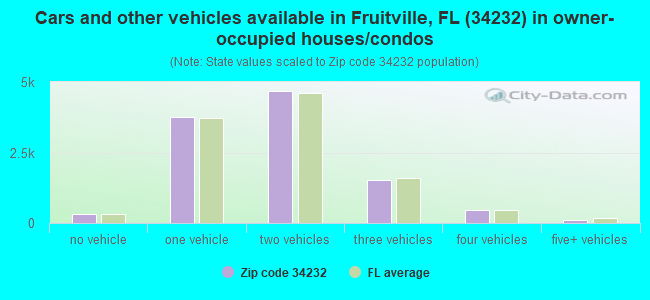 Cars and other vehicles available in Fruitville, FL (34232) in owner-occupied houses/condos
