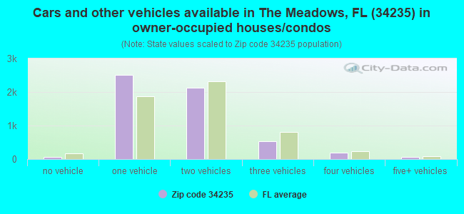 Cars and other vehicles available in The Meadows, FL (34235) in owner-occupied houses/condos