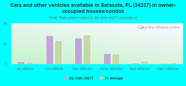 Cars and other vehicles available in Sarasota, FL (34237) in owner-occupied houses/condos