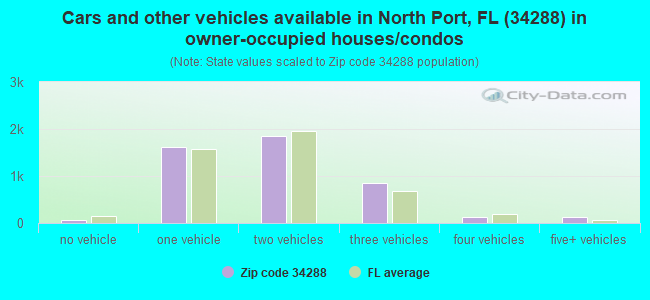 Cars and other vehicles available in North Port, FL (34288) in owner-occupied houses/condos