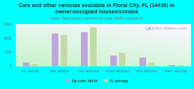 Cars and other vehicles available in Floral City, FL (34436) in owner-occupied houses/condos