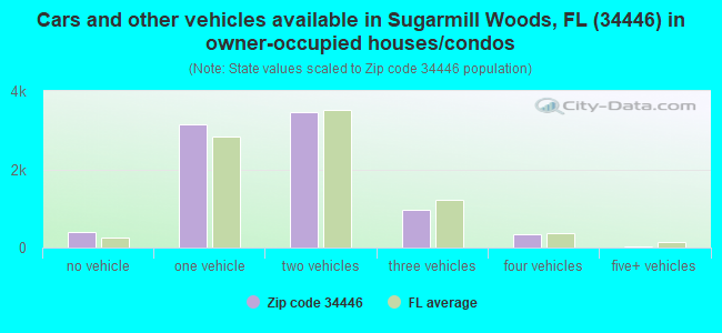 Cars and other vehicles available in Sugarmill Woods, FL (34446) in owner-occupied houses/condos