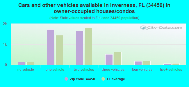 Cars and other vehicles available in Inverness, FL (34450) in owner-occupied houses/condos