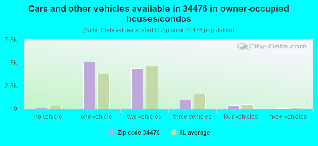 Cars and other vehicles available in 34476 in owner-occupied houses/condos
