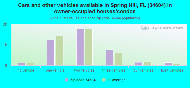 Cars and other vehicles available in Spring Hill, FL (34604) in owner-occupied houses/condos