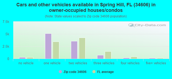 Cars and other vehicles available in Spring Hill, FL (34606) in owner-occupied houses/condos