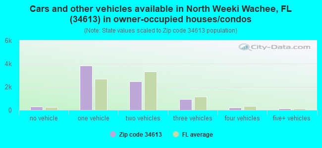 Cars and other vehicles available in North Weeki Wachee, FL (34613) in owner-occupied houses/condos