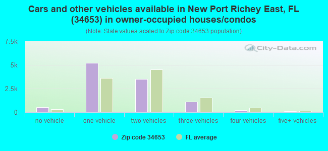 Cars and other vehicles available in New Port Richey East, FL (34653) in owner-occupied houses/condos