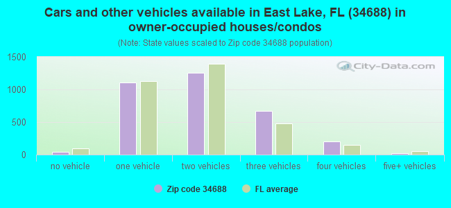 Cars and other vehicles available in East Lake, FL (34688) in owner-occupied houses/condos