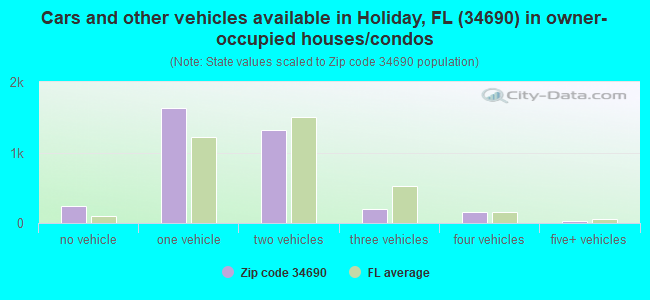 Cars and other vehicles available in Holiday, FL (34690) in owner-occupied houses/condos
