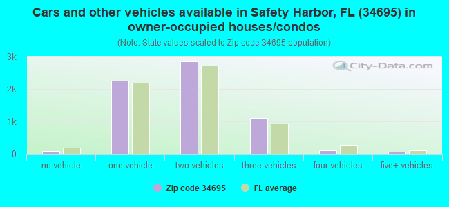 Cars and other vehicles available in Safety Harbor, FL (34695) in owner-occupied houses/condos