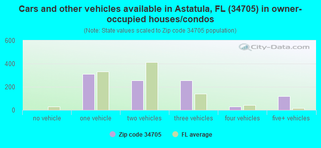 Cars and other vehicles available in Astatula, FL (34705) in owner-occupied houses/condos
