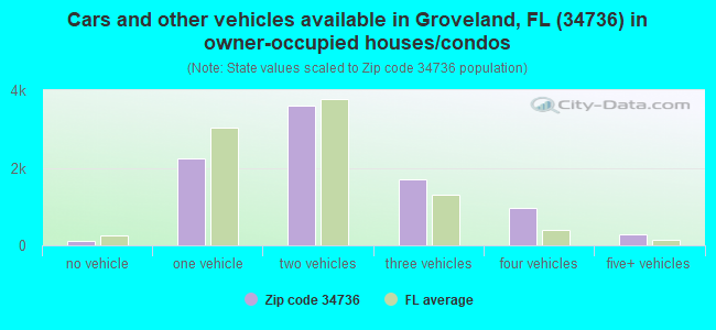 Cars and other vehicles available in Groveland, FL (34736) in owner-occupied houses/condos