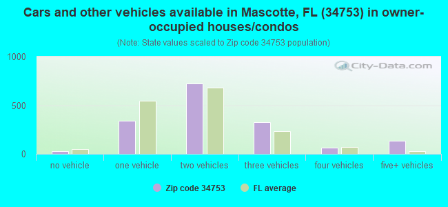 Cars and other vehicles available in Mascotte, FL (34753) in owner-occupied houses/condos