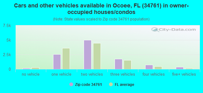 Cars and other vehicles available in Ocoee, FL (34761) in owner-occupied houses/condos