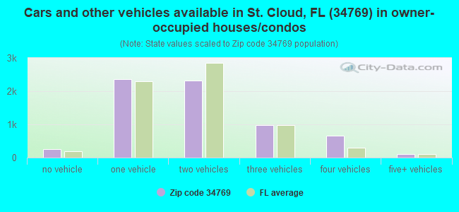 Cars and other vehicles available in St. Cloud, FL (34769) in owner-occupied houses/condos