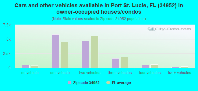 Cars and other vehicles available in Port St. Lucie, FL (34952) in owner-occupied houses/condos