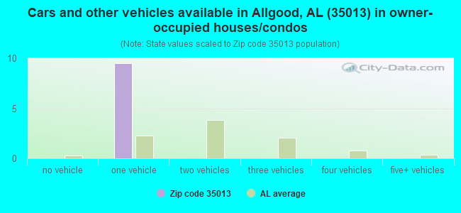 Cars and other vehicles available in Allgood, AL (35013) in owner-occupied houses/condos