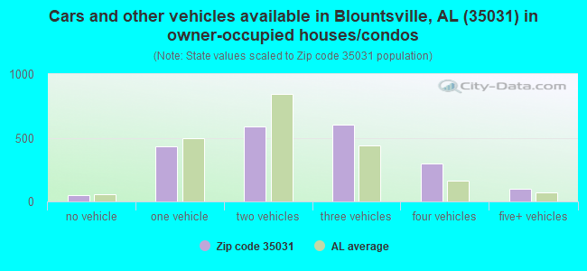 Cars and other vehicles available in Blountsville, AL (35031) in owner-occupied houses/condos