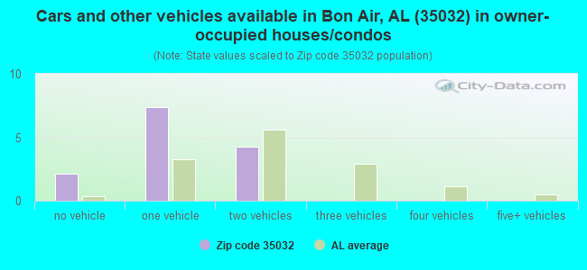 Cars and other vehicles available in Bon Air, AL (35032) in owner-occupied houses/condos