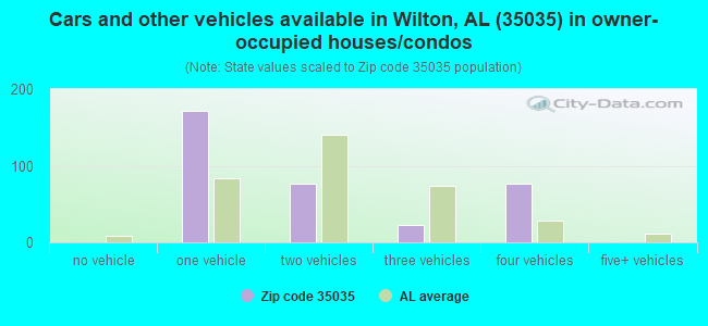 Cars and other vehicles available in Wilton, AL (35035) in owner-occupied houses/condos