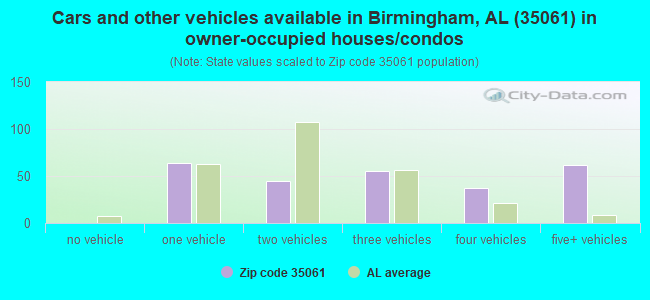 Cars and other vehicles available in Birmingham, AL (35061) in owner-occupied houses/condos
